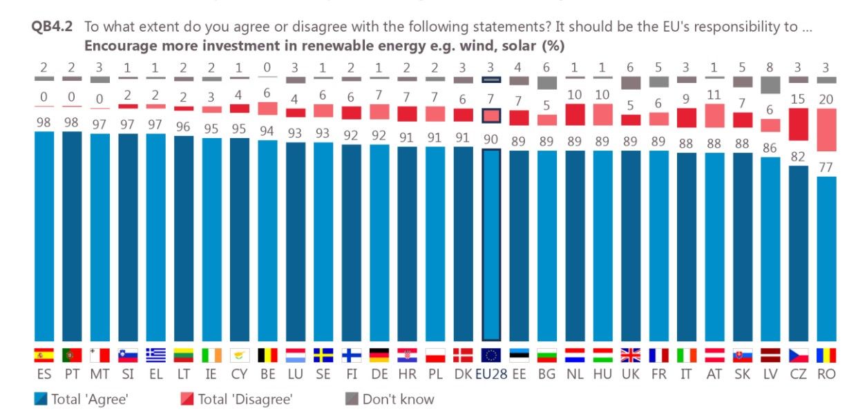 poll-encourage-renewable-investment-EU